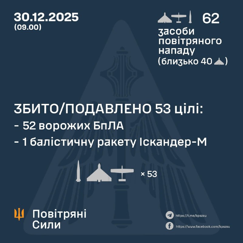 Вчора Росія запустила 2 ракети Іскандер-М та 60 ударних безпілотників, – ВПС України