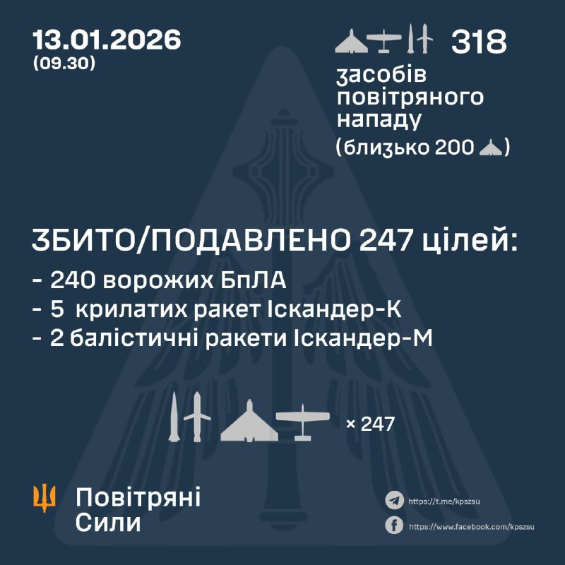 Durante la noche, Rusia lanzó 18 misiles balísticos Iskander-M, 7 misiles de crucero Iskander-K y 293 drones de ataque, según la Fuerza Aérea de Ucrania.