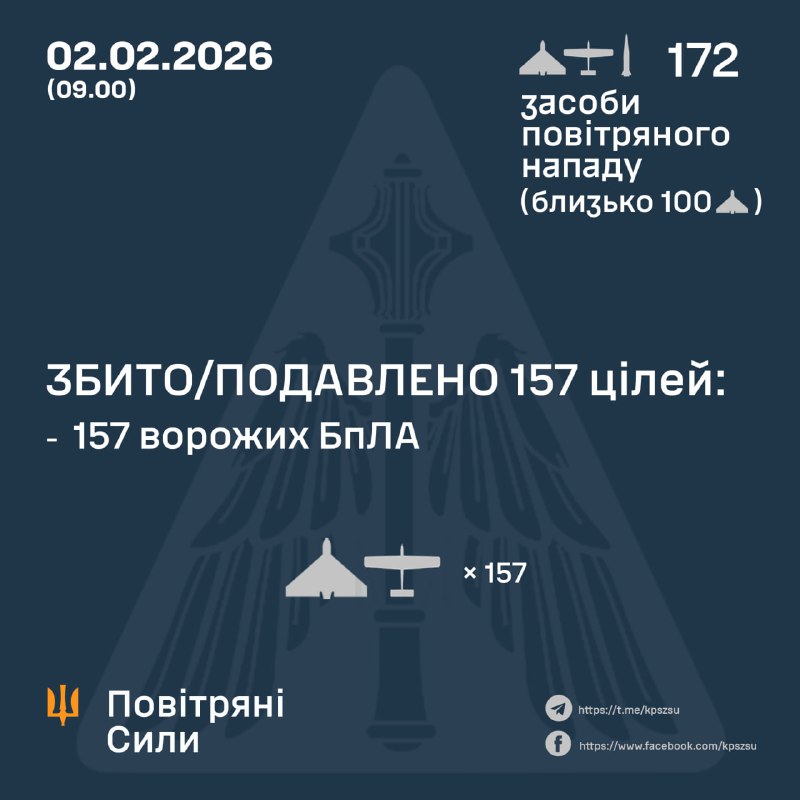 La Russie a lancé 171 drones de combat et 1 missile balistique Iskander-M dans la nuit, selon l'armée de l'air ukrainienne.