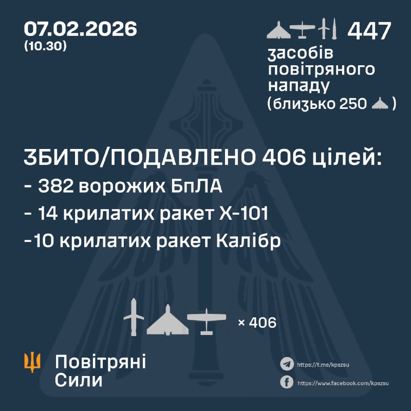 Overnight Russia launched 2 hypersonic missiles Tsyrkon, 21 cruise missiles Kh-101, 16 cruise missiles Kaliber, 408 strike drones, - Ukrainian Air Forces