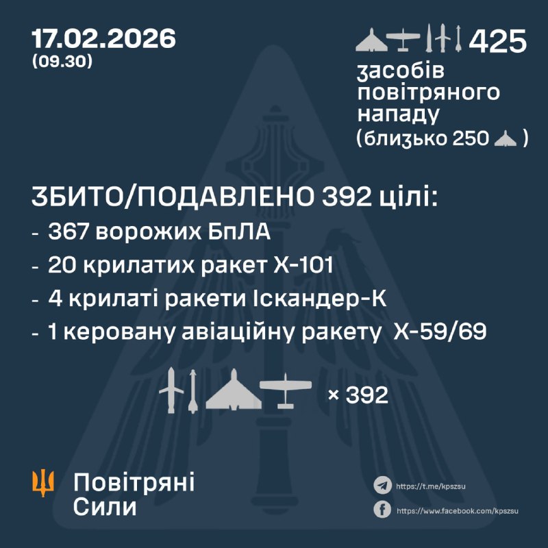 Overnight Russia launched 4 Iskander-M ballistic missiles, 20 cruise missiles Kh-101, 4 cruise missiles Iskander-K, 1 Kh-59/69 missile and 396 strike drones of different types, - Ukrainian Air Forces