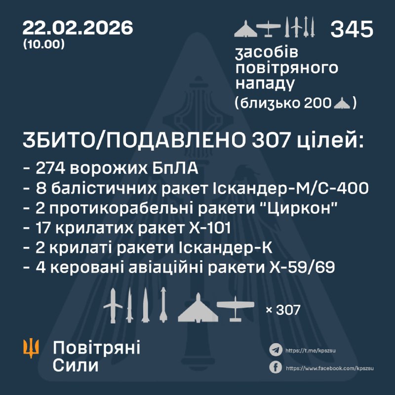 Протягом ночі Росія запустила 4 гіперзвукові ракети Циркон, 22 балістичні ракети Іскандер-М/С-400, 18 крилатих ракет Х-101, 2 крилаті ракети Іскандер-К, 4 авіаційні ракети Х-59/69, 297 ударних безпілотників різних типів, - Повітряні сили України