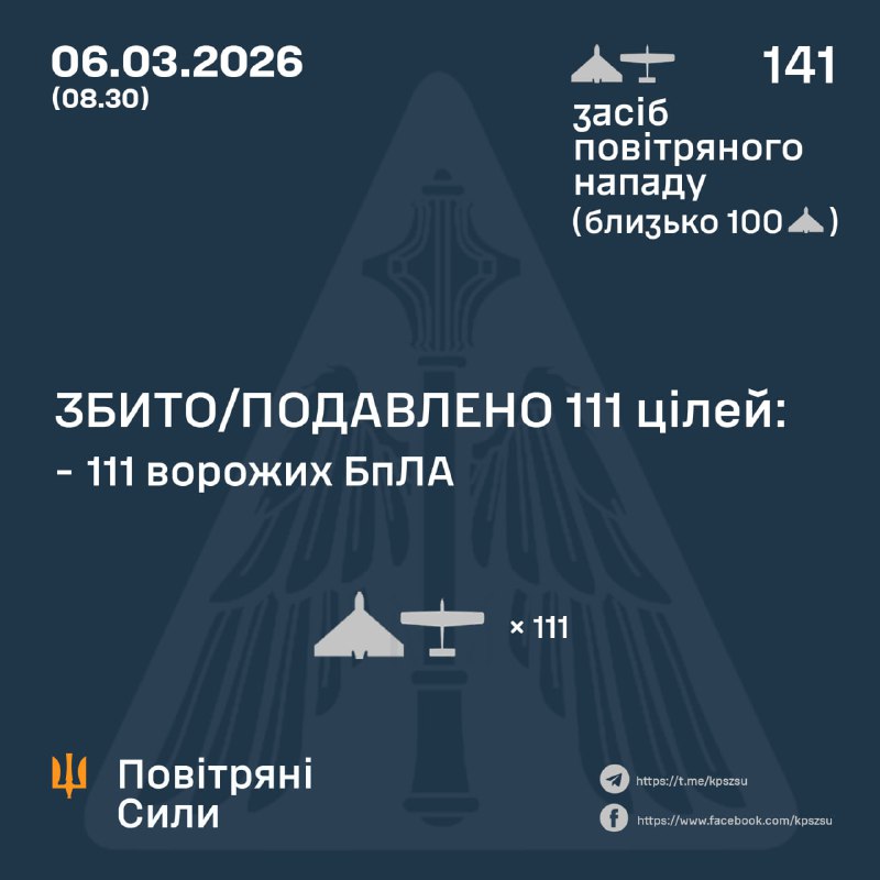 Протягом ночі Росія запустила 141 ударний безпілотник, – Повітряні сили України