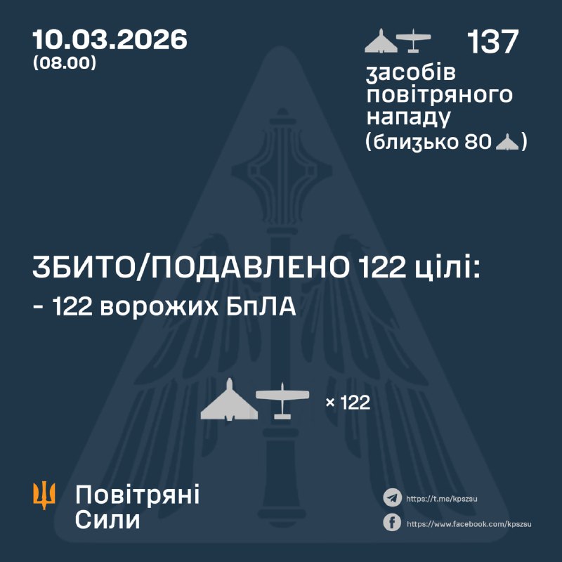 Протягом ночі Росія запустила 137 ударних безпілотників, – Повітряні сили України