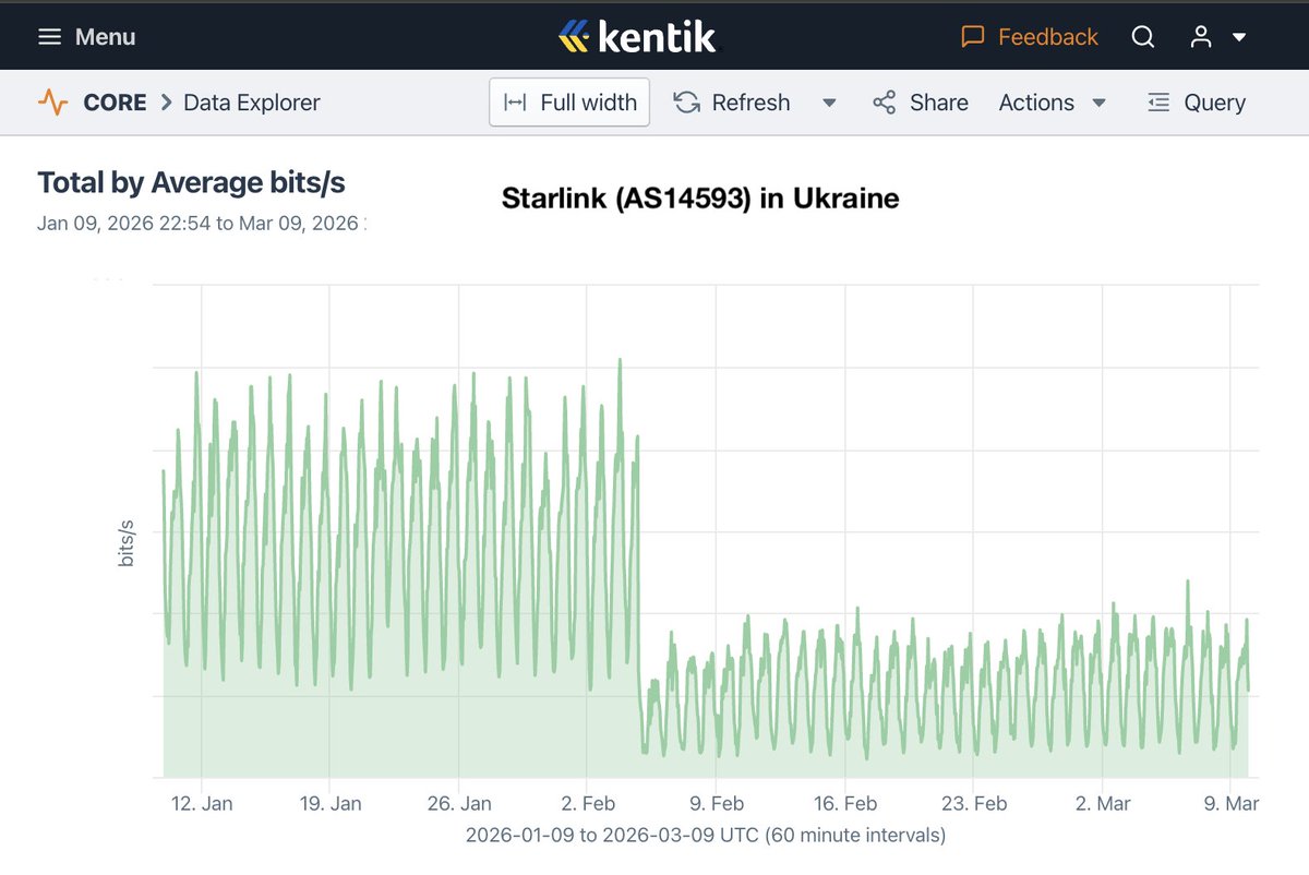 El 4 de febrero, @Starlink desactivó terminales en zonas de Ucrania ocupadas por Rusia que no figuraban en la lista aprobada del Ministerio de Defensa ucraniano. Como resultado, observamos una caída del 75 % en el tráfico de Starlink a Ucrania.