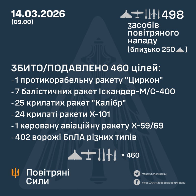 Ukrayna Hava Kuvvetleri, Rusya'nın gece boyunca 2 adet Tsyrkon hipersonik füzesi, 13 adet Iskander-M/S-400 balistik füzesi, 25 adet Kaliber seyir füzesi, 24 adet Kh-101 seyir füzesi, 4 adet Kh-59/69 güdümlü hava aracı füzesi ve çeşitli tiplerde 430 adet insansız hava aracı fırlattığını bildirdi.