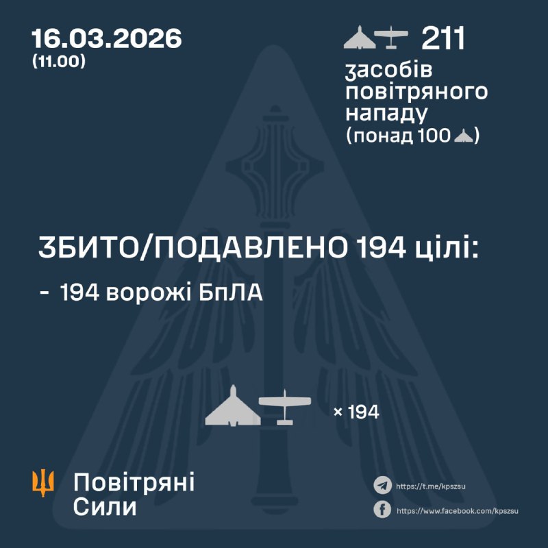 Протягом ночі Росія запустила 211 ударних безпілотників, – Повітряні сили України