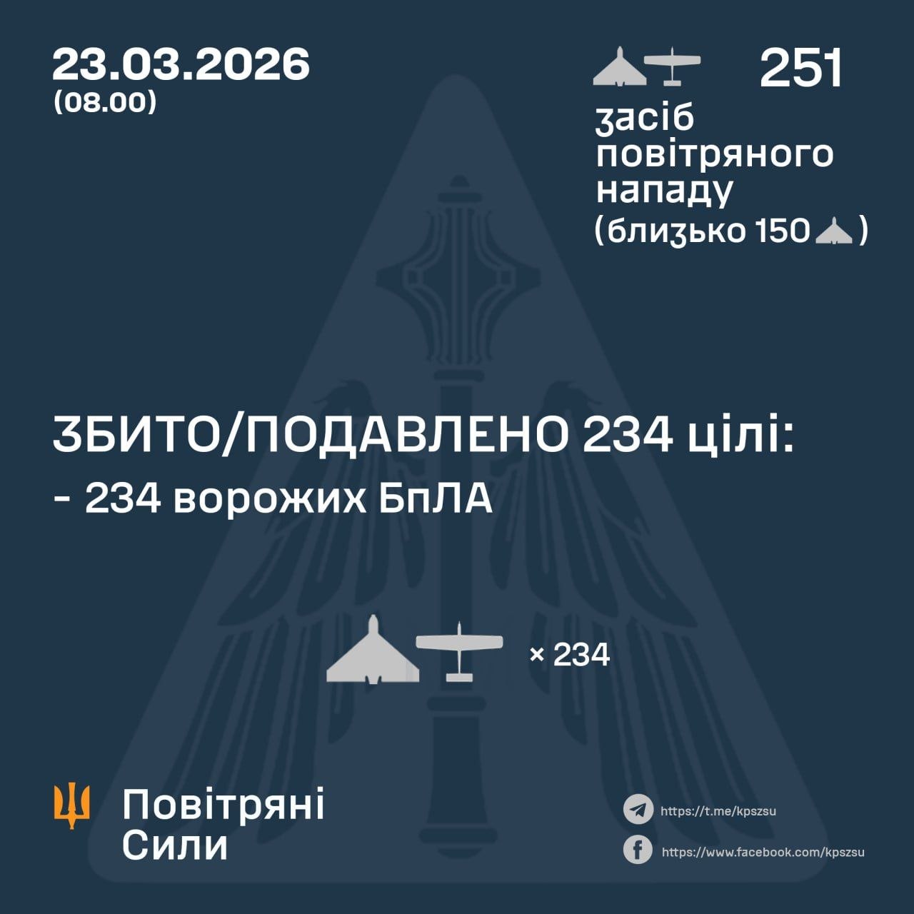 Overnight Russia launched 251 strike drones, - Ukrainian Air Force