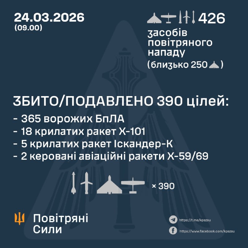Durante la noche, Rusia lanzó 7 misiles balísticos Iskander-M, 18 misiles de crucero Kh-101, 5 misiles de crucero Iskander-K, 4 misiles guiados de aviación Kh-59/69/31 y 392 drones de ataque, según la Fuerza Aérea Ucraniana.