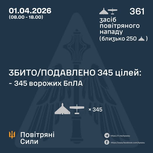 Starting 8 am until 6pm Russia launched 360 strike drones, - Ukrainian Air Forces