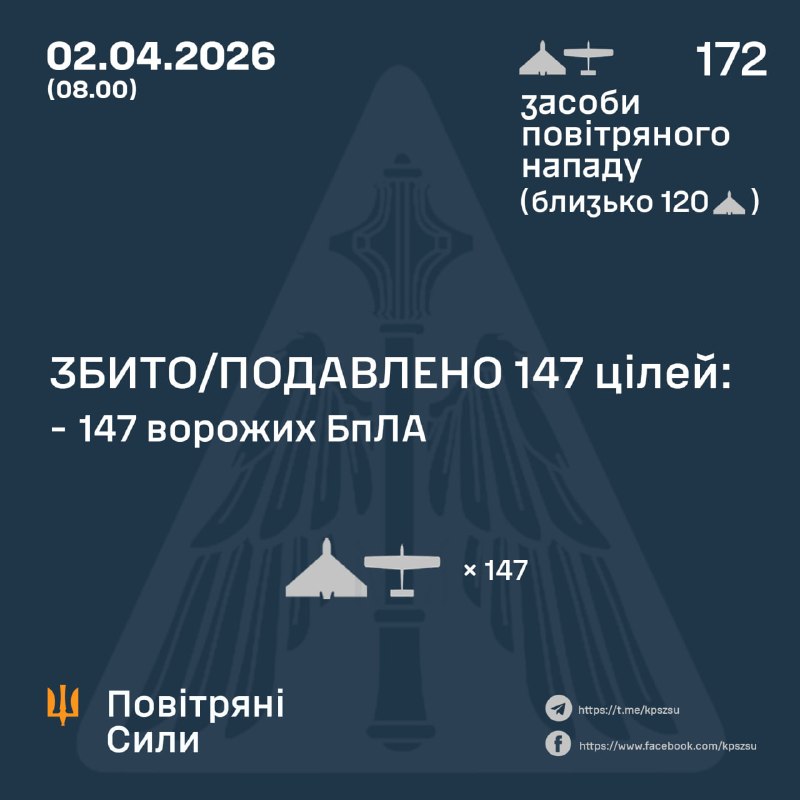 Протягом ночі Росія запустила 172 ударні безпілотники, – Повітряні сили України