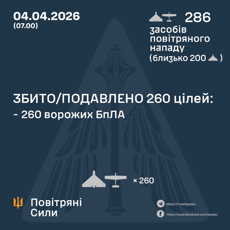 Протягом ночі Росія запустила 286 ударних безпілотників, – Повітряні сили України