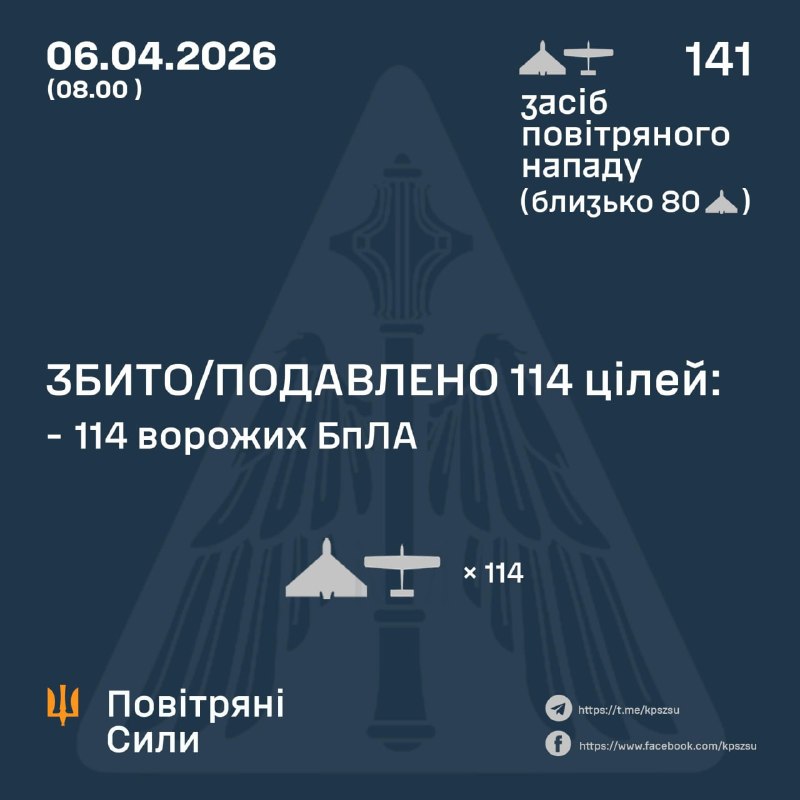 La Russie a lancé 141 drones de combat dans la nuit, selon l'armée de l'air ukrainienne.