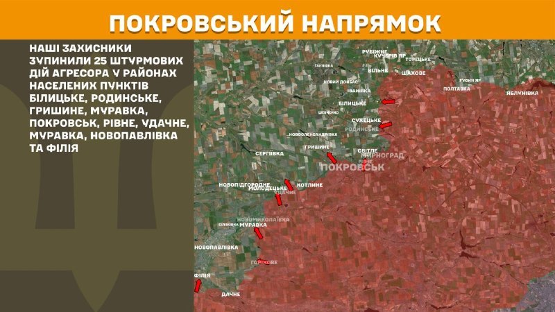 Hier, dans la direction de Pokrovsk, des affrontements se sont produits près de Bilytske, Rodynske, Hryshyne, Pokrovsk, Rivne, Udachne, Muravka, Novopavlivka et Filiya, rapporte l'état-major général des forces armées ukrainiennes.