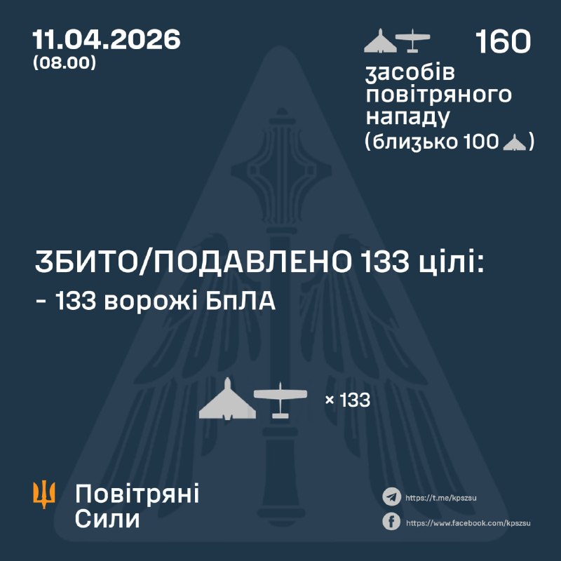 Overnight Russia launched 160 strike  drones, - Ukrainian Air Force