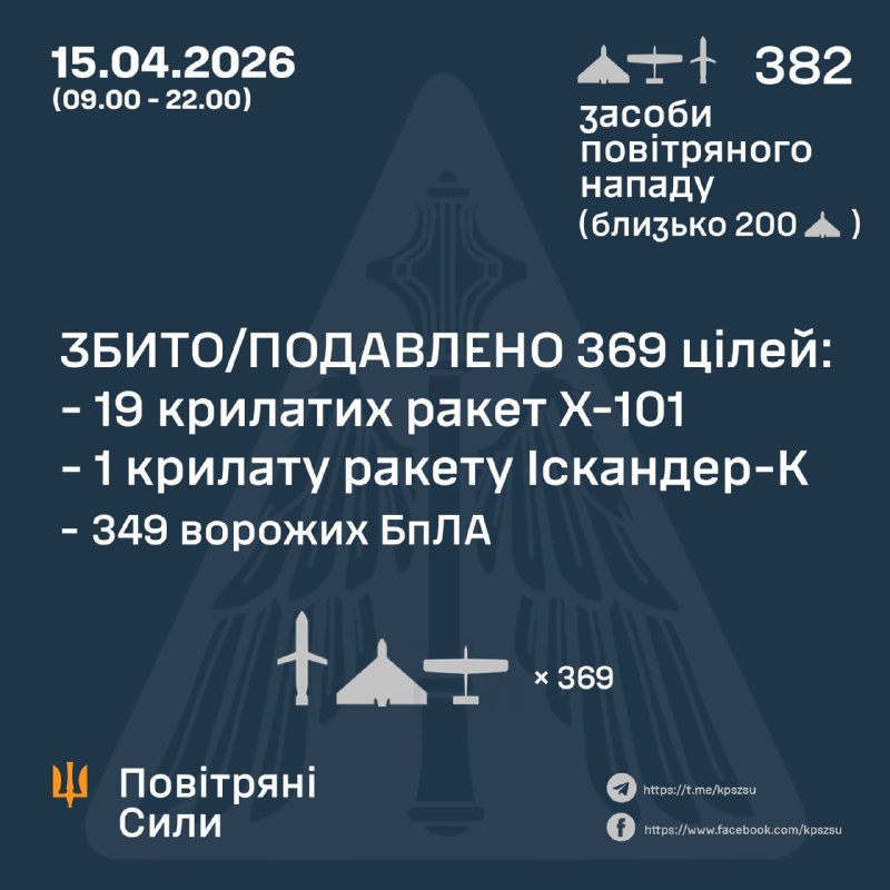 Сегодня с 09:00 до 22:00 Россия запустила 20 крылатых ракет Х-101, 1 крылатую ракету Искандер-К, 361 ударный беспилотник различных типов, - ВВС Украины.