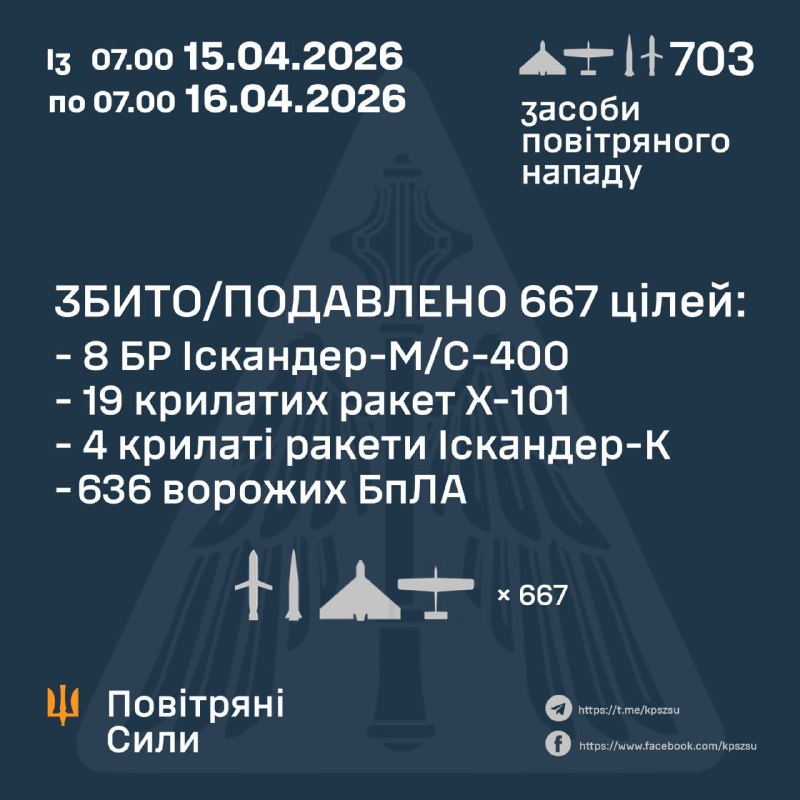 Dün saat 7:00'den bugün saat 7:00'ye kadar Rusya, 19 adet Iskander-M/S-400 balistik füzesi, 20 adet Kh-101 seyir füzesi, 5 adet Iskander-K seyir füzesi ve çeşitli tiplerde 659 adet insansız hava aracı fırlattı. - Ukrayna Hava Kuvvetleri