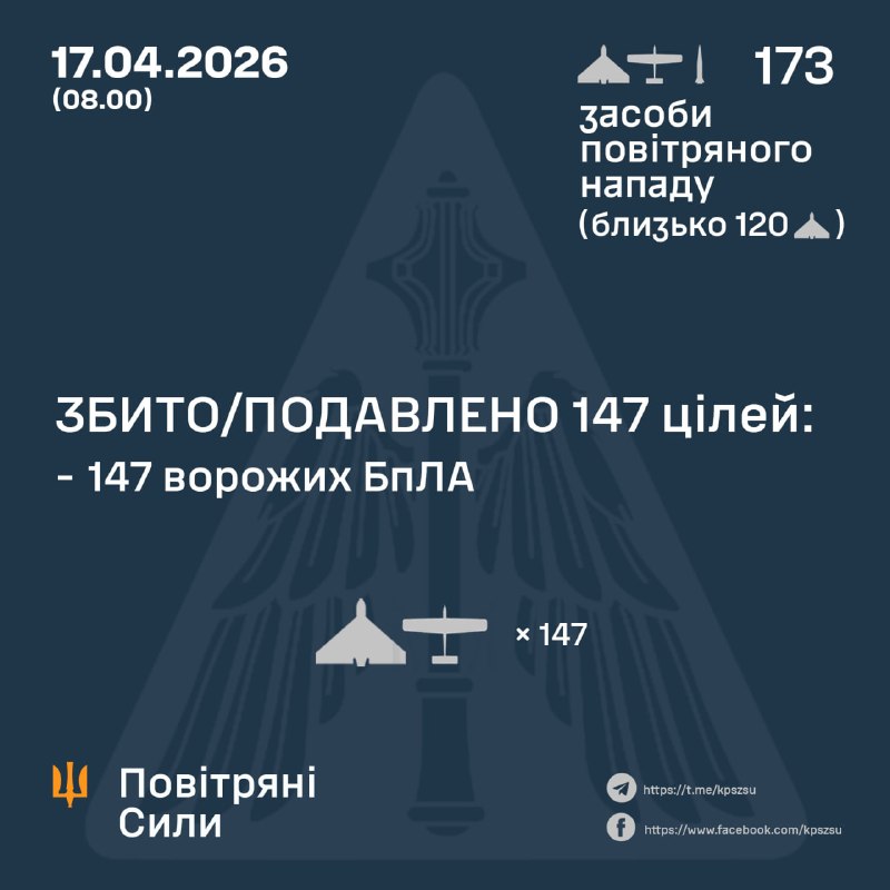 Overnight Russia launched 1 Iskander-M ballistic missile and 172 strike drones, - Ukrainian air force