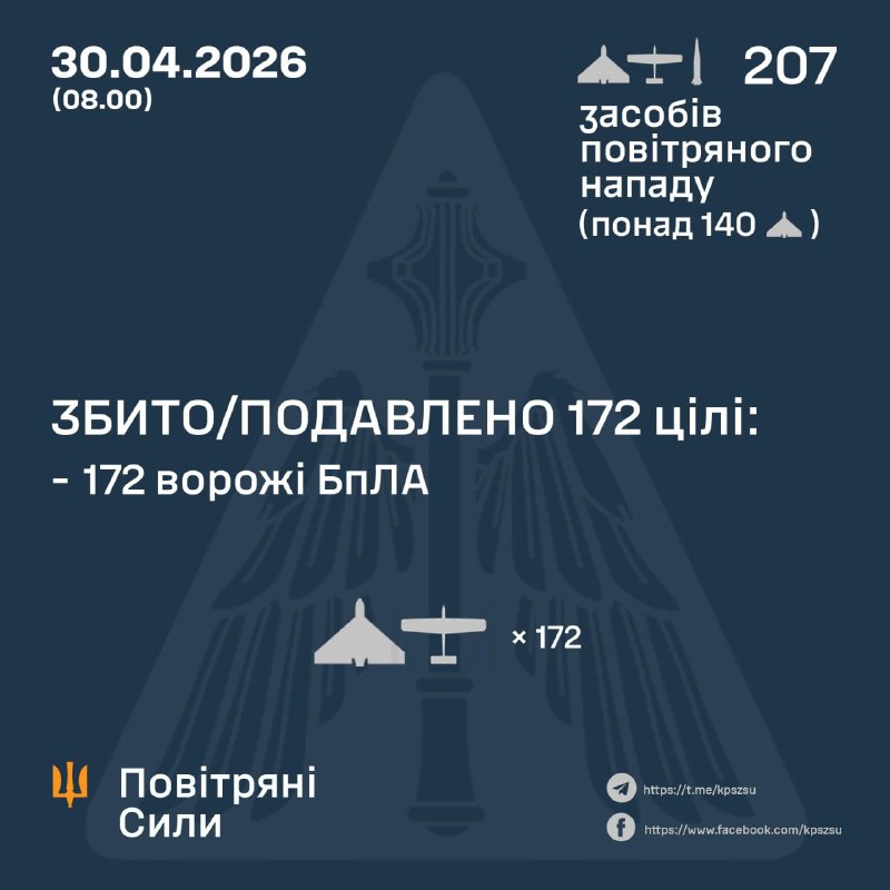 Overnight Russia launched 1 Iskander-M missile and 206 strike drones, - Ukrainian Air Force