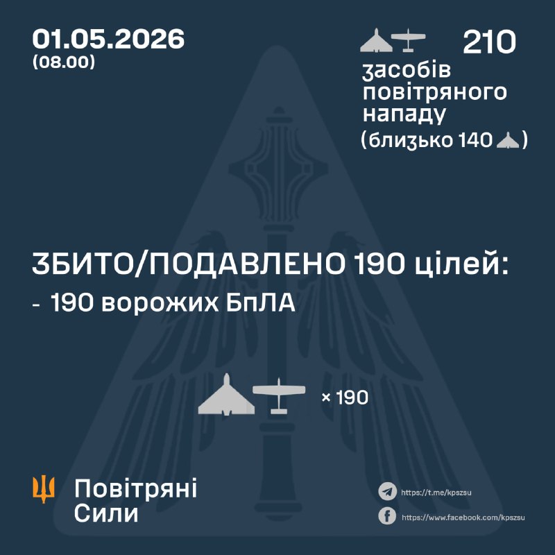 Overnight Russia launched 210 strike drones, - Ukrainian Air Force