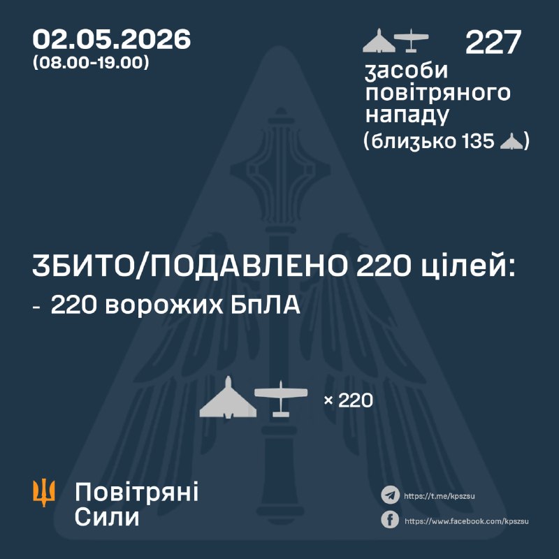 С утра Россия запустила 227 ударных беспилотников, - ВВС Украины.