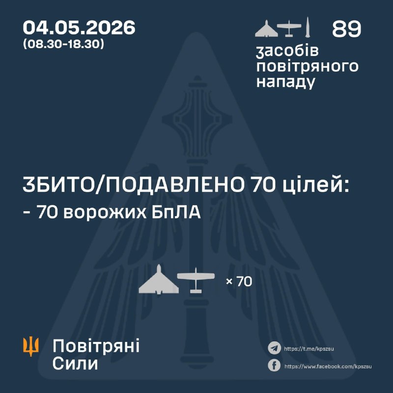 З ранку Росія запустила 1 балістичну ракету Іскандер-М та 88 ударних безпілотників, – Повітряні сили України
