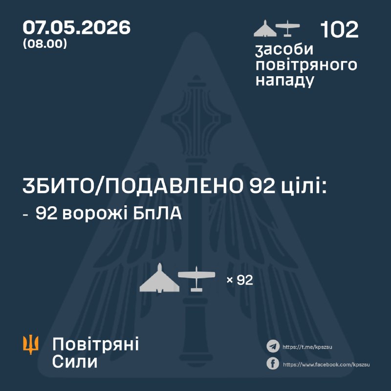 Протягом ночі Росія запустила 102 ударні безпілотники, – Повітряні сили України