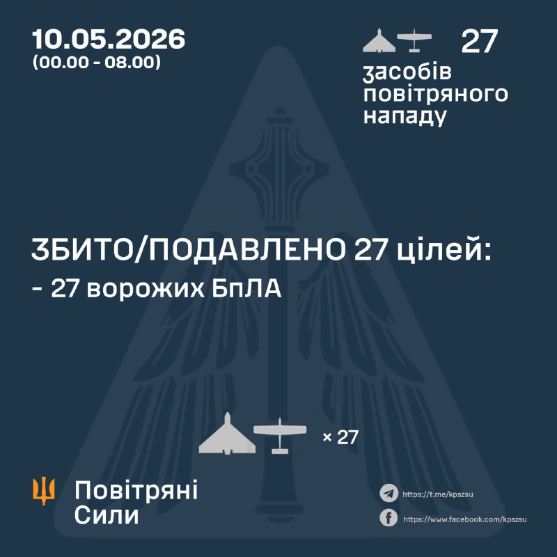 Вночі (з півночі) Росія запустила 27 ударних безпілотників, – Повітряні сили України