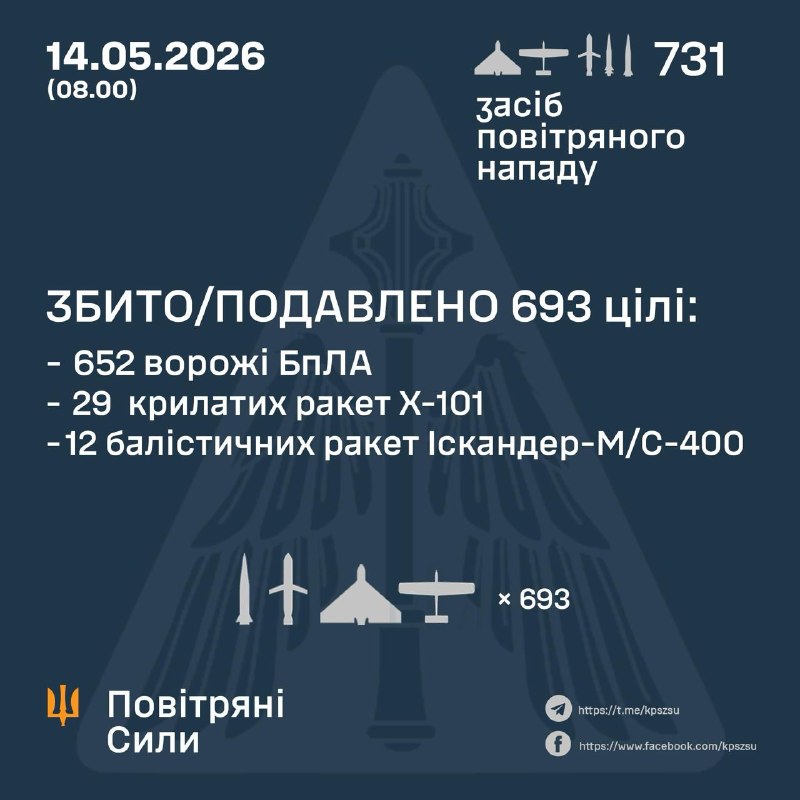 Durante la noche, Rusia lanzó 3 misiles aerobalísticos Kh47 Kinzhal, 18 misiles balísticos Iskander-M, 35 misiles de crucero Kh-101 y 675 drones de diferentes tipos, según la Fuerza Aérea Ucraniana.