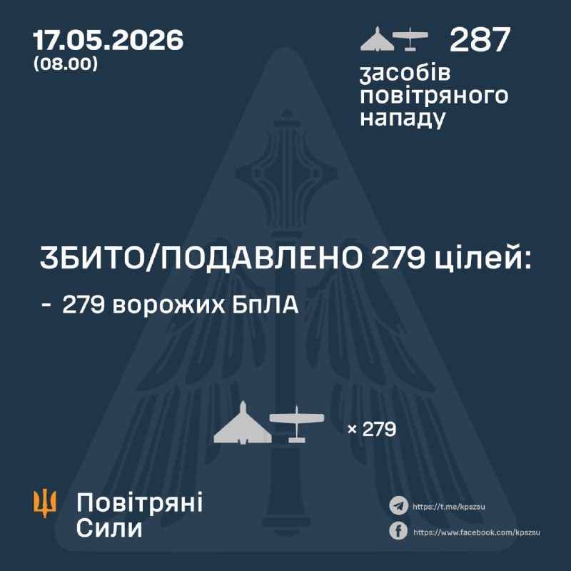 Протягом ночі Росія запустила 287 ударних безпілотників, – Повітряні сили України