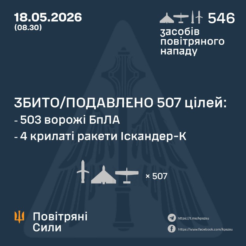 Протягом ночі Росія запустила 14 балістичних ракет Іскандер-М, 8 крилатих ракет Іскандер-К та 524 ударні безпілотники різних типів, – Повітряні сили України