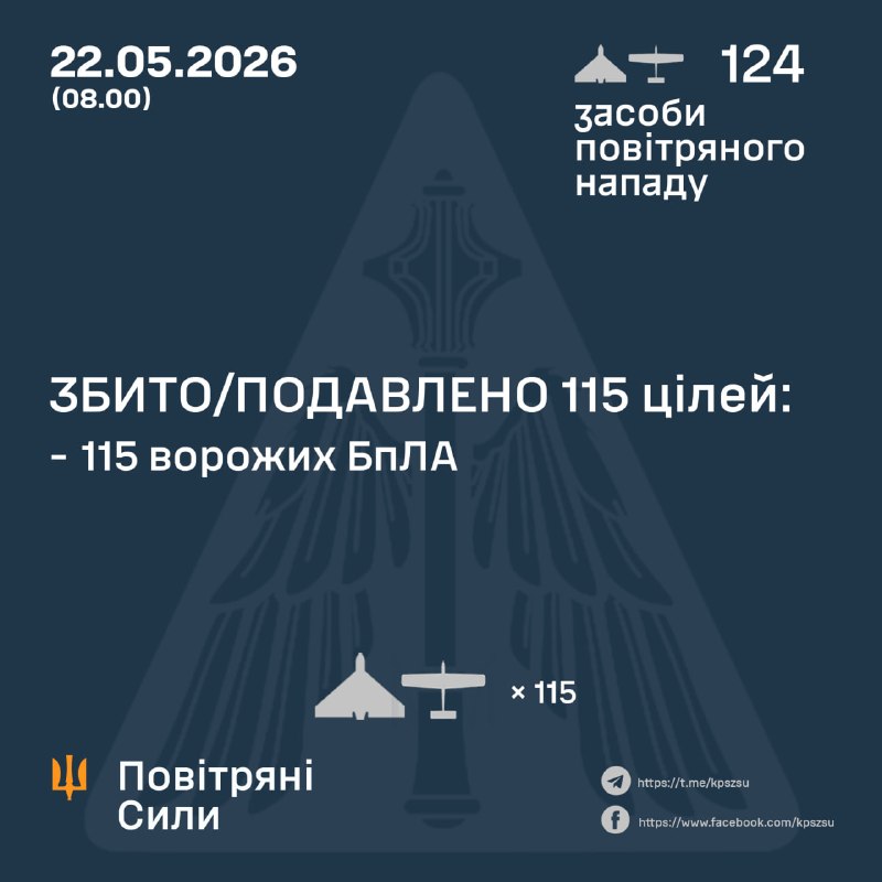 За ночь Россия запустила 124 ударных беспилотника, - ВВС Украины.