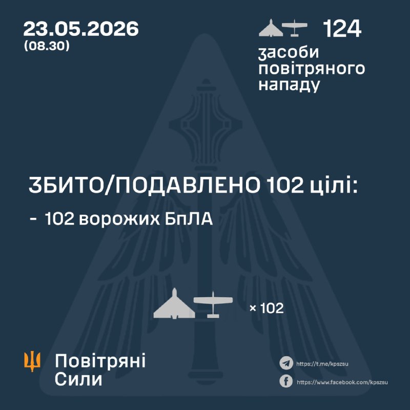 Durante la noche, Rusia lanzó 124 drones de ataque, según la Fuerza Aérea Ucraniana.