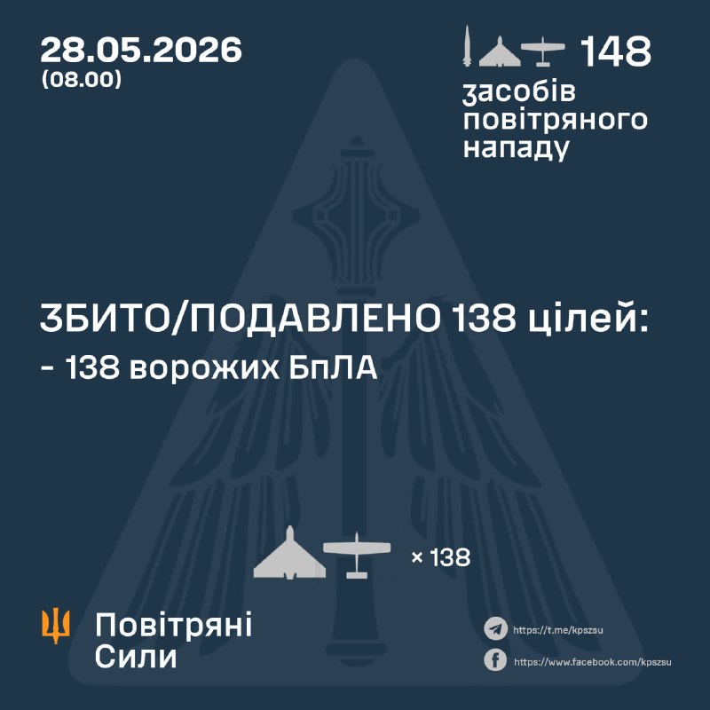 За ночь Россия запустила 1 ракету Кинжал и 147 ударных беспилотников различных типов, - ВВС Украины.