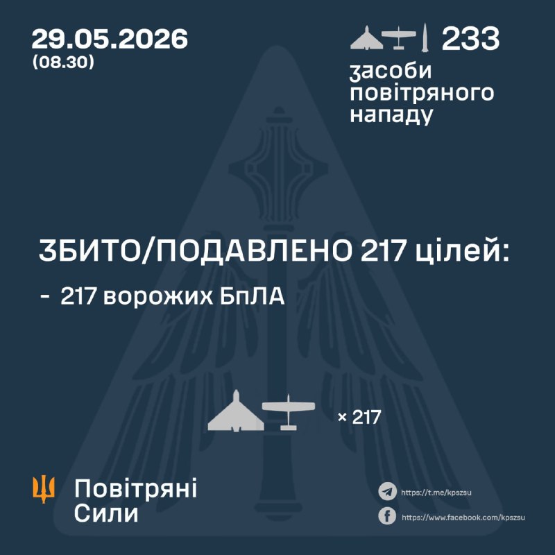 Overnight Russia launched 1 Iskander-M ballistic missile and 232 strike drones, - Ukrainian Air Force
