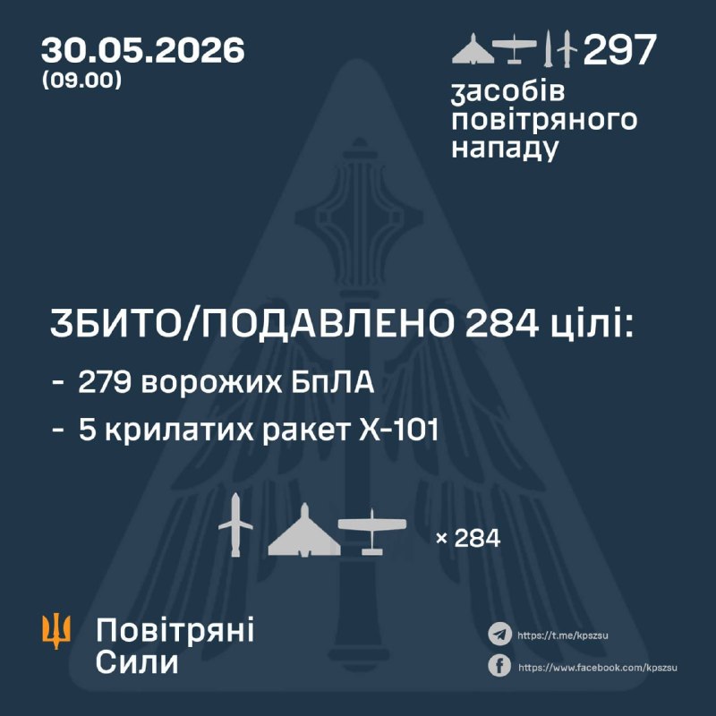 Протягом ночі Росія запустила 1 балістичну ракету Іскандер-М, 6 крилатих ракет Х-101 та 290 ударних безпілотників різних типів, – Повітряні сили України