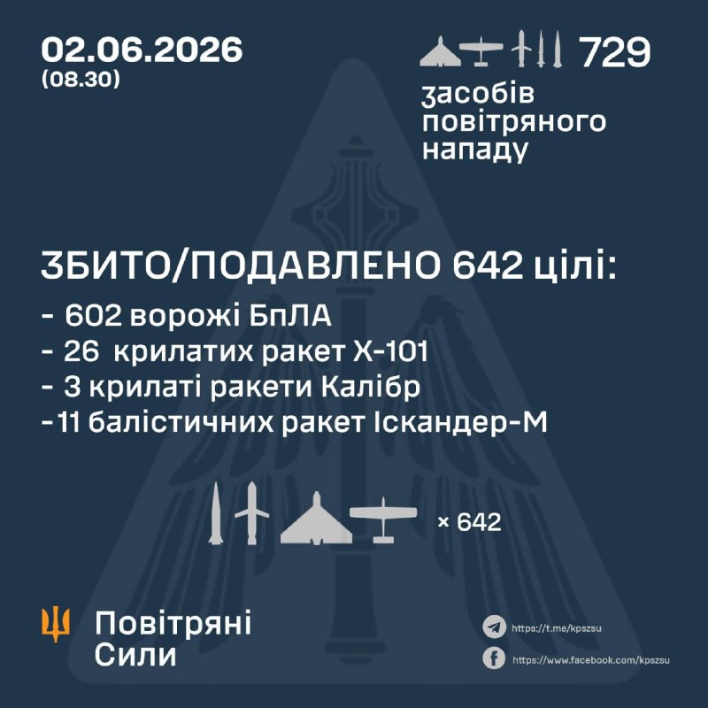 Ukrayna Hava Kuvvetleri, Rusya'nın gece boyunca 8 adet 3M22 Tsyrkon füzesi, 33 adet Iskander-M balistik füzesi, 27 adet Kh-101 seyir füzesi, 5 adet Kaliber seyir füzesi ve çeşitli tiplerde 656 insansız hava aracı fırlattığını bildirdi.