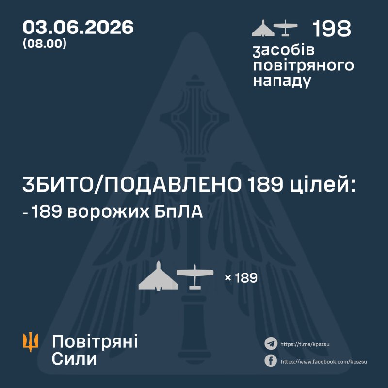 За ночь Россия запустила 198 ударных беспилотников различных типов, - ВВС Украины.