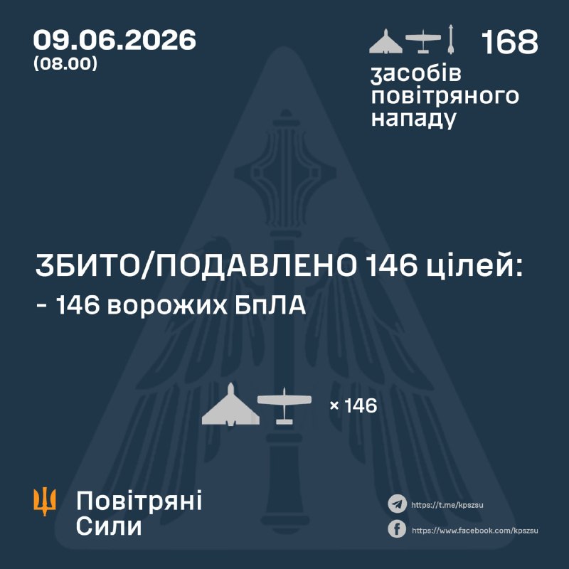 За ночь Россия запустила 2 ракеты Х-59/69 и 166 ударных беспилотников, - ВВС Украины.