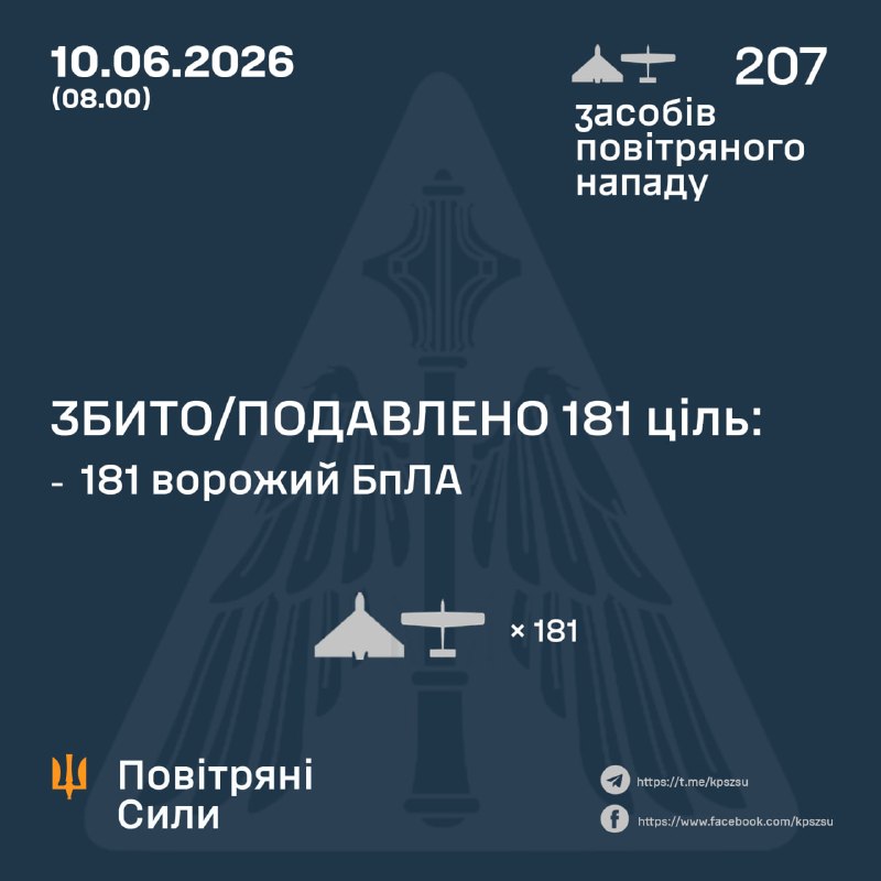 За ночь Россия запустила 207 ударных беспилотников, - ВВС Украины.