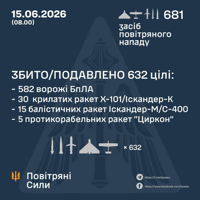 Ukrayna Hava Kuvvetleri, Rusya'nın gece boyunca 6 adet 3M22 Tsirkon füzesi, 34 adet Iskander-M balistik füzesi, 30 adet Kh-101 seyir füzesi ve çeşitli tiplerde 611 adet insansız hava aracı fırlattığını bildirdi.