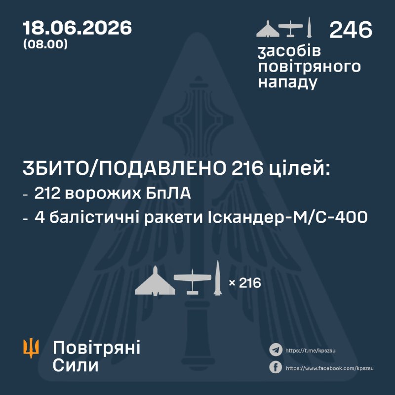 Протягом ночі Росія запустила 7 балістичних ракет Іскандер-М та 239 ударних безпілотників, – Повітряні сили України