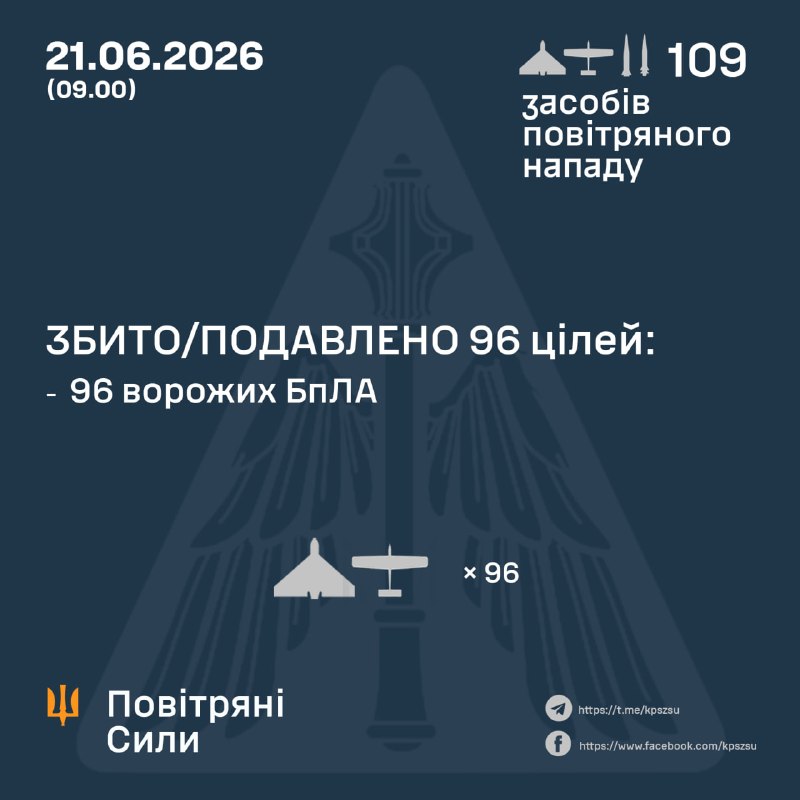 Протягом ночі Росія запустила 2 балістичні ракети Іскандер-М та 2 балістичні ракети повітряного базування Кинжал, а також 105 ударних безпілотників, - Повітряні сили України