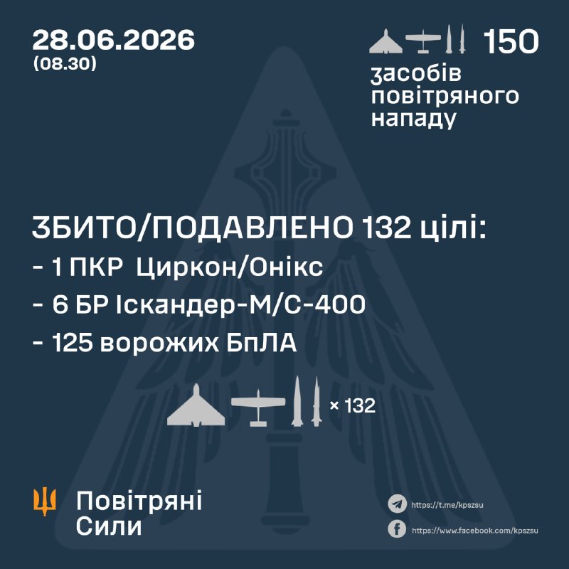 За ночь Россия запустила 2 ракеты Циркон/Оникс, 6 баллистических ракет Искандер-М и нанесла 142 удара беспилотниками различных типов, - ВВС Украины.