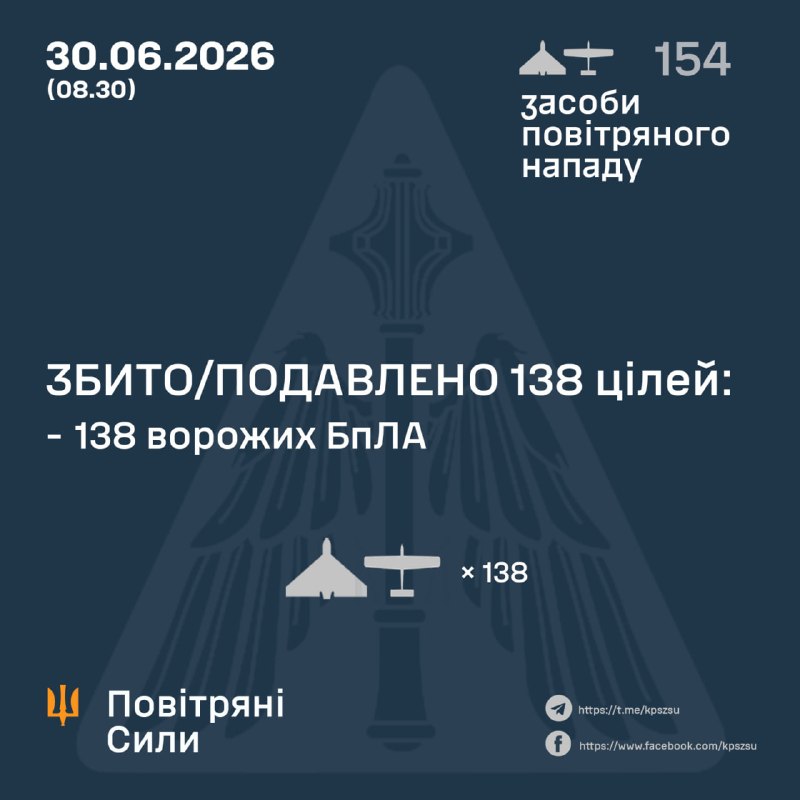 Протягом ночі Росія запустила 154 ударні безпілотники, – Повітряні сили України