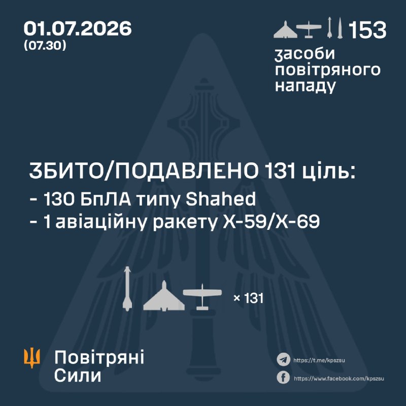 Протягом ночі Росія запустила 1 ракету Іскандер-М, керовану ракету Х-59 та 151 ударний безпілотник, – Повітряні сили України
