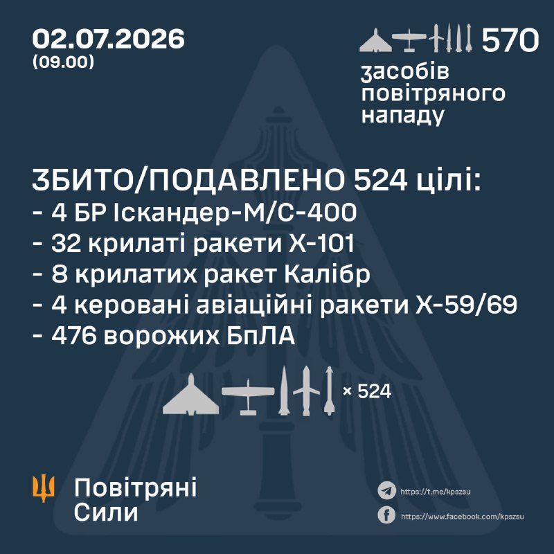 Ukrayna Hava Kuvvetleri, Rusya'nın gece boyunca 4 adet 3M22 Tsirkon füzesi, 24 adet Iskander-M balistik füzesi, 34 adet Kh-101 seyir füzesi, 8 adet Kaliber seyir füzesi, 4 adet Kh-59/69 güdümlü füze ve çeşitli tiplerde 476 adet insansız hava aracı fırlattığını bildirdi.