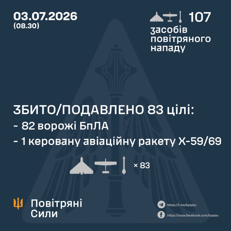 Ukrayna Hava Kuvvetleri, Rusya'nın gece boyunca 2 adet Kh-59/69 güdümlü füze ve çeşitli tiplerde 105 adet insansız hava aracı fırlattığını bildirdi.