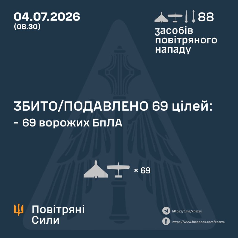 Ukrayna Hava Kuvvetleri'ne göre Rusya, gece boyunca 1 adet Iskander-M balistik füzesi, 1 adet Kh-59/69 güdümlü füze ve çeşitli tiplerde 86 adet insansız hava aracı fırlattı.