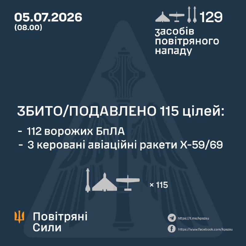 Вночі Росія запустила ракету Х-31, 3 ракети Х-59/69 та 125 ударних безпілотників, – Повітряні сили України